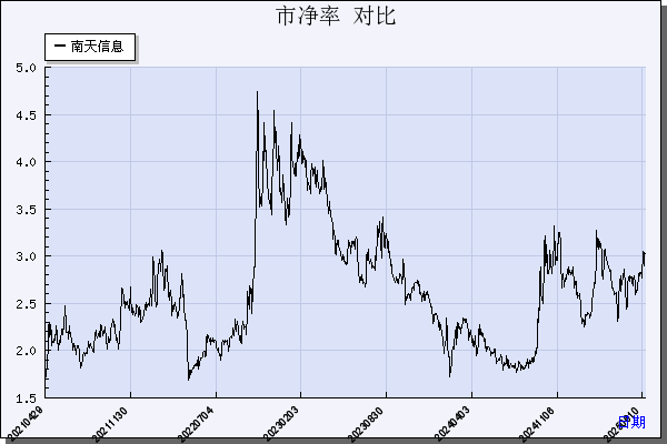 南天信息（000948）历年市净率对比