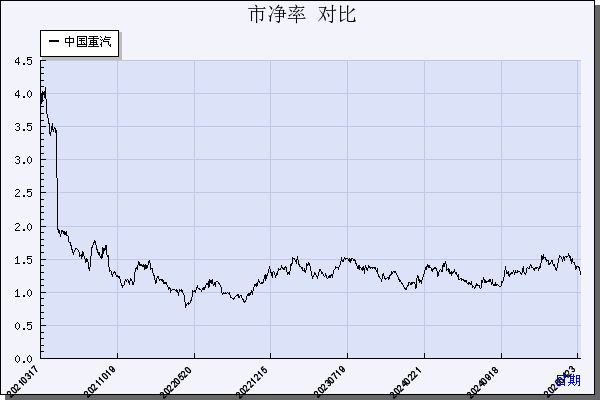 中国重汽（000951）历年市净率对比