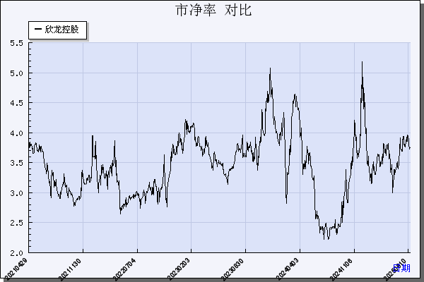 欣龙控股（000955）历年市净率对比