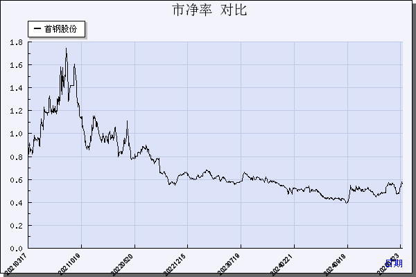首钢股份（000959）历年市净率对比
