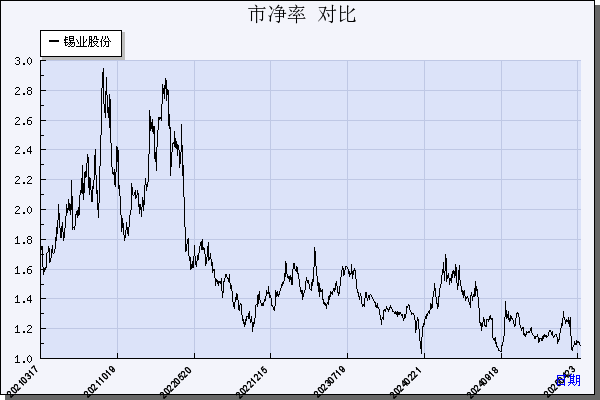 锡业股份（000960）历年市净率对比