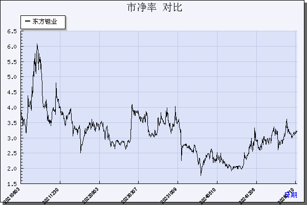 东方钽业（000962）历年市净率对比