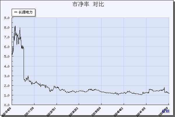 长源电力（000966）历年市净率对比