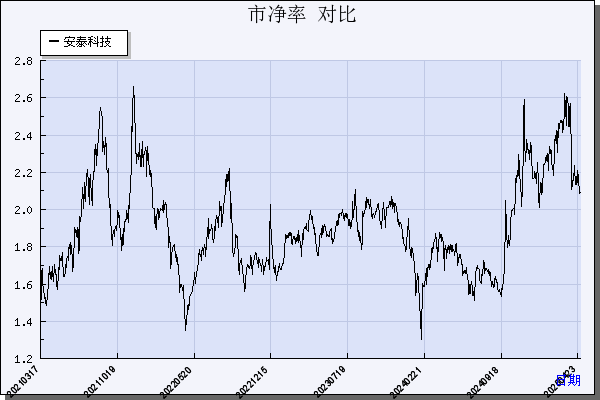 安泰科技（000969）历年市净率对比