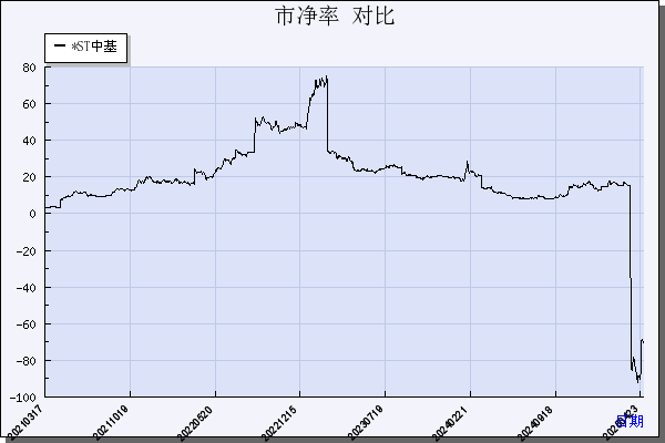 中基健康（000972）历年市净率对比