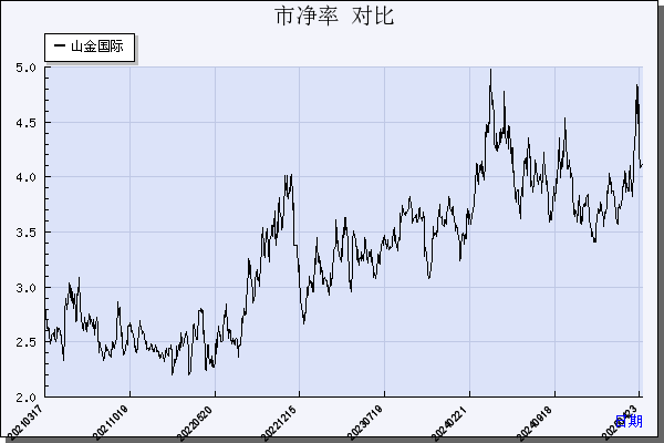 山金国际（000975）历年市净率对比