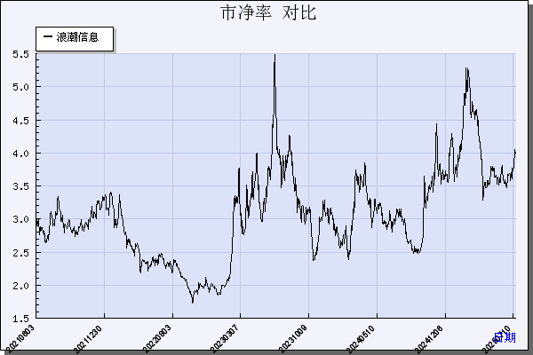 浪潮信息（000977）历年市净率对比