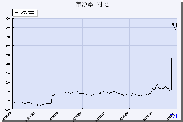 众泰汽车（000980）历年市净率对比