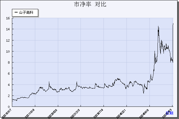山子高科（000981）历年市净率对比