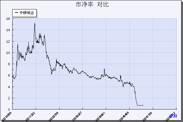 中银绒业（000982）历年市净率对比