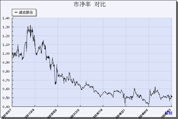 诚志股份（000990）历年市净率对比