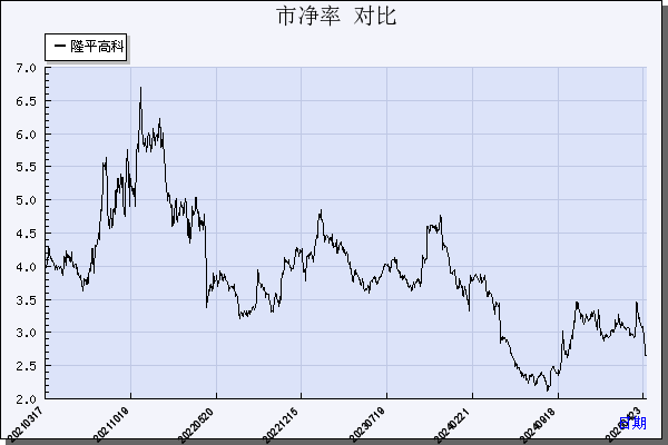 隆平高科（000998）历年市净率对比