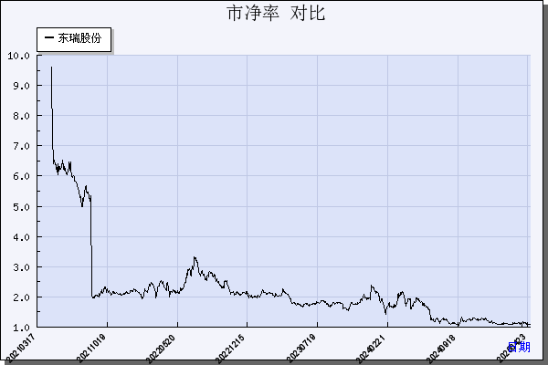 东瑞股份（001201）历年市净率对比