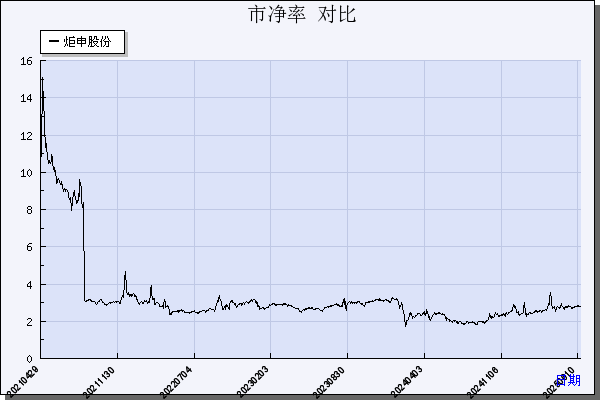 炬申股份（001202）历年市净率对比