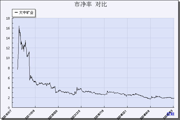 大中矿业（001203）历年市净率对比