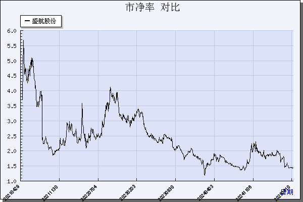 盛航股份（001205）历年市净率对比