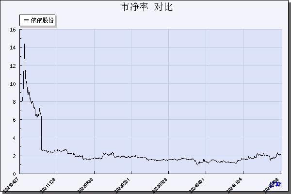 依依股份（001206）历年市净率对比