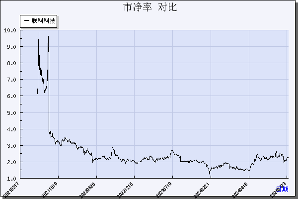 联科科技（001207）历年市净率对比