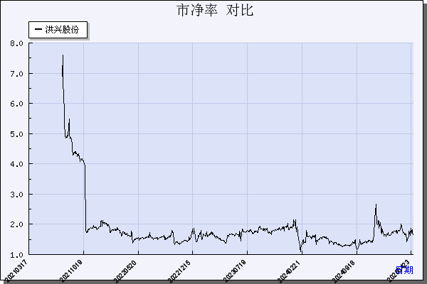 洪兴股份（001209）历年市净率对比