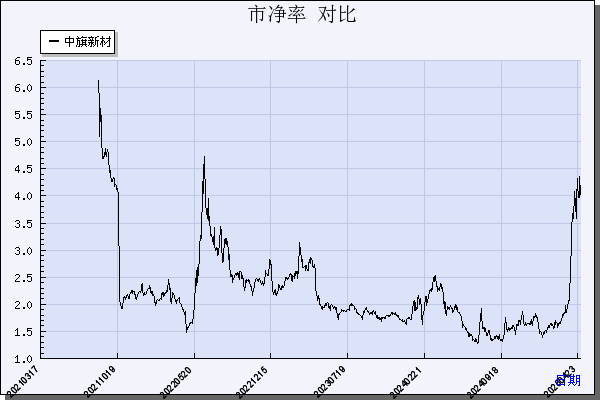 中旗新材（001212）历年市净率对比