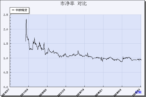 中铁特货（001213）历年市净率对比