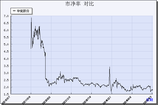 华瓷股份（001216）历年市净率对比