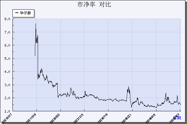华尔泰（001217）历年市净率对比