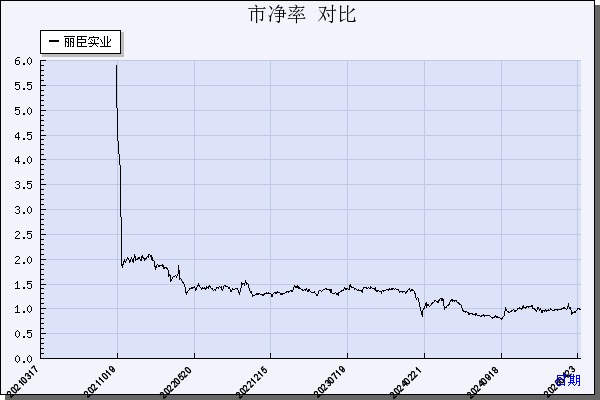 丽臣实业（001218）历年市净率对比