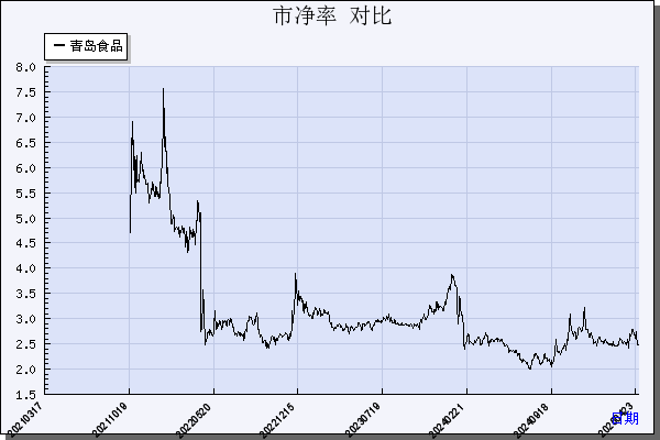 青岛食品（001219）历年市净率对比