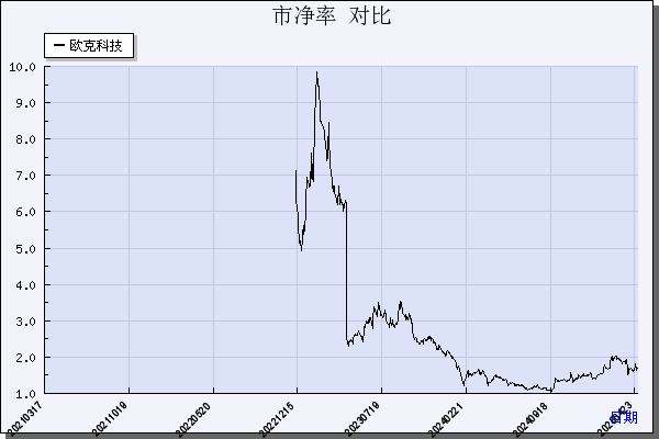 欧克科技（001223）历年市净率对比