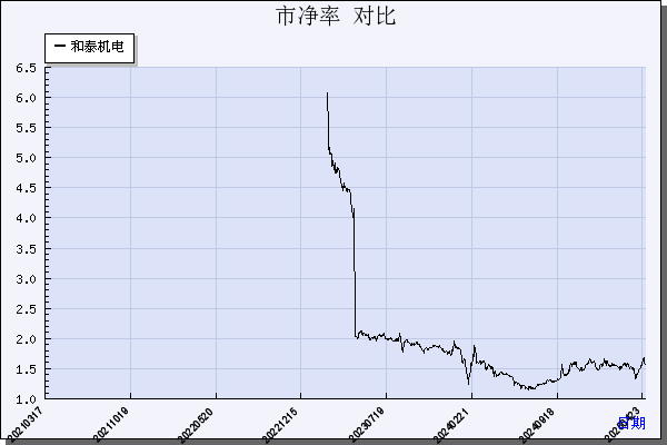 和泰机电（001225）历年市净率对比