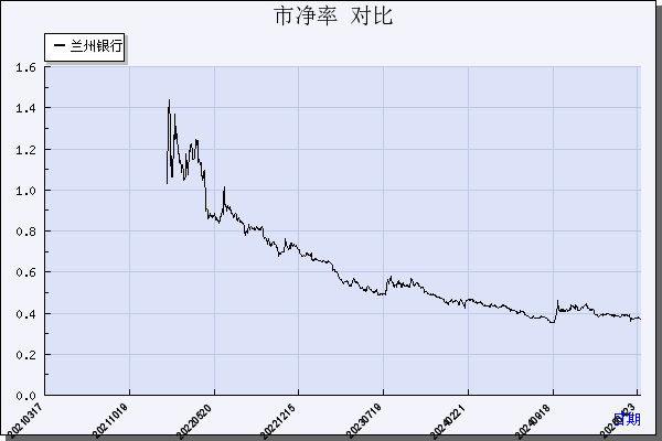 兰州银行（001227）历年市净率对比