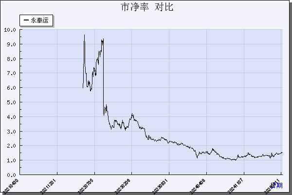 永泰运（001228）历年市净率对比