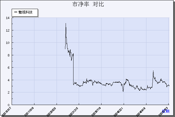 魅视科技（001229）历年市净率对比