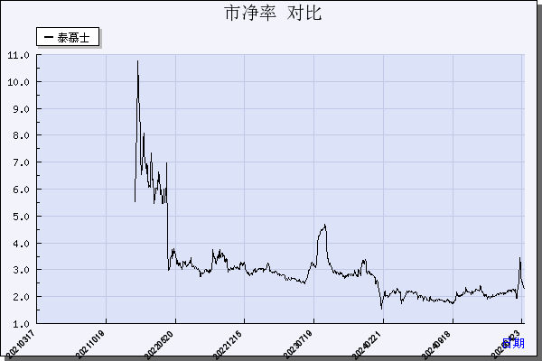 泰慕士（001234）历年市净率对比