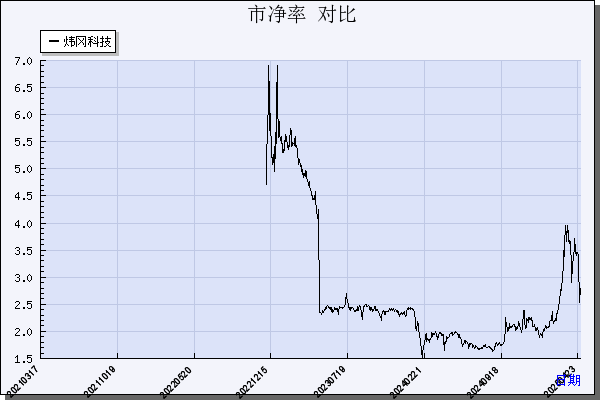 炜冈科技（001256）历年市净率对比