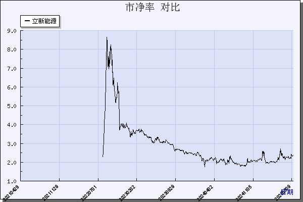 立新能源（001258）历年市净率对比