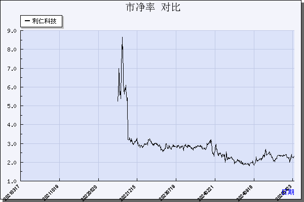 利仁科技（001259）历年市净率对比