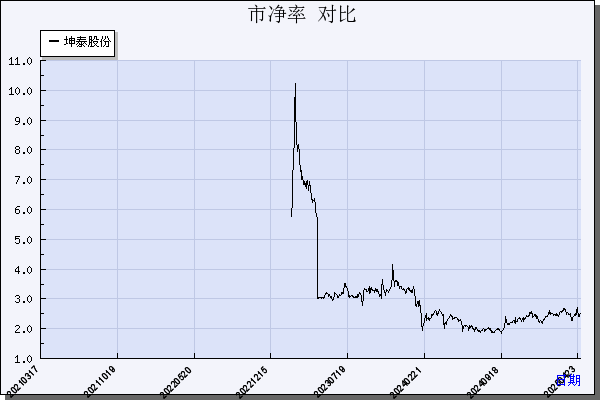 坤泰股份（001260）历年市净率对比