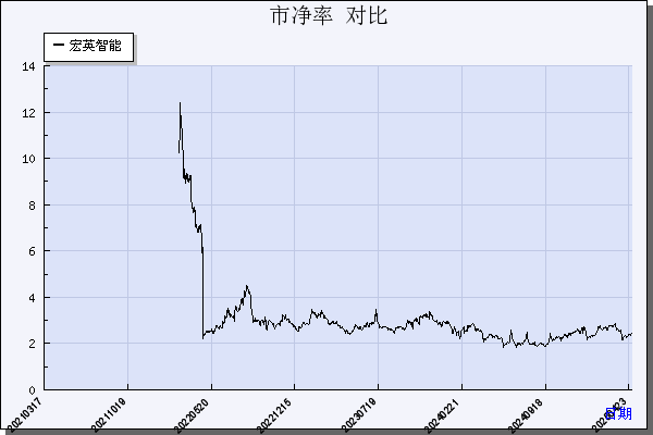 宏英智能（001266）历年市净率对比