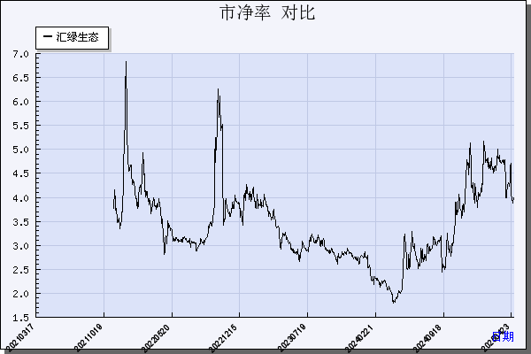 汇绿生态（001267）历年市净率对比