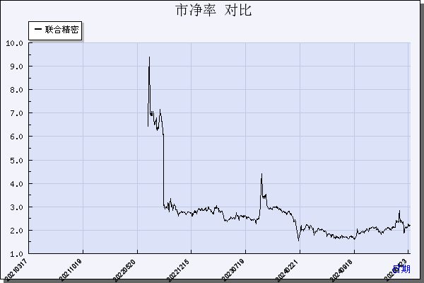 联合精密（001268）历年市净率对比