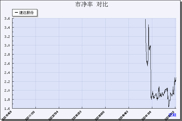 速达股份（001277）历年市净率对比