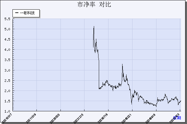 一彬科技（001278）历年市净率对比