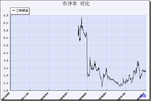 三联锻造（001282）历年市净率对比