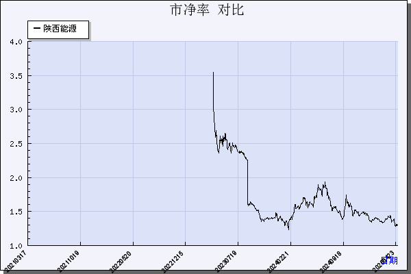 陕西能源（001286）历年市净率对比