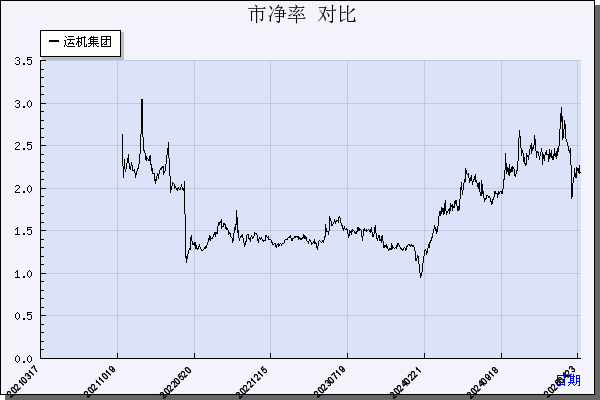 运机集团（001288）历年市净率对比