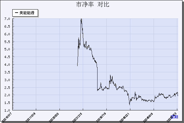 美能能源（001299）历年市净率对比