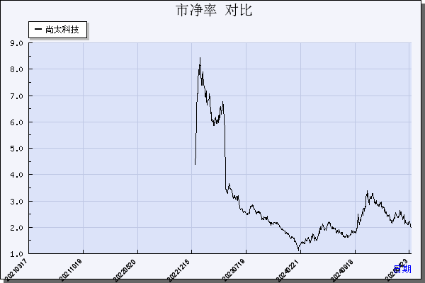 尚太科技（001301）历年市净率对比