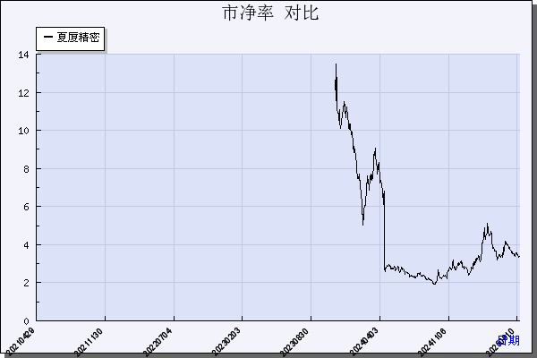 夏厦精密（001306）历年市净率对比